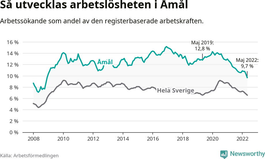 Graf: Arbetslöshet i Åmåls kommun